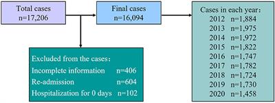 The Disease Spectrum and Influencing Factors of NICU in Xiangxi, Underdeveloped Area of China: A 9-Year Retrospective Study